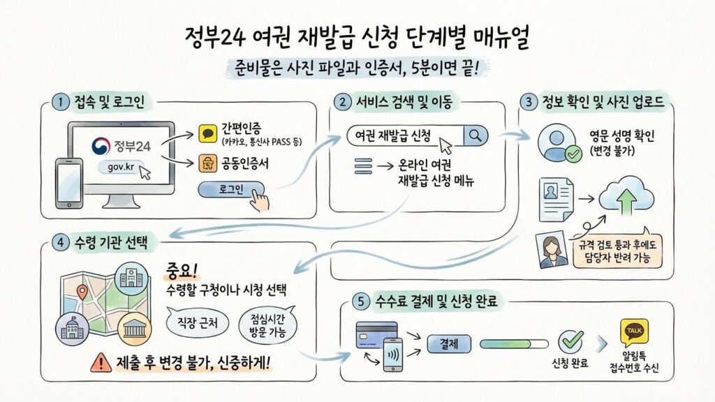 여권 온라인 신청 절차