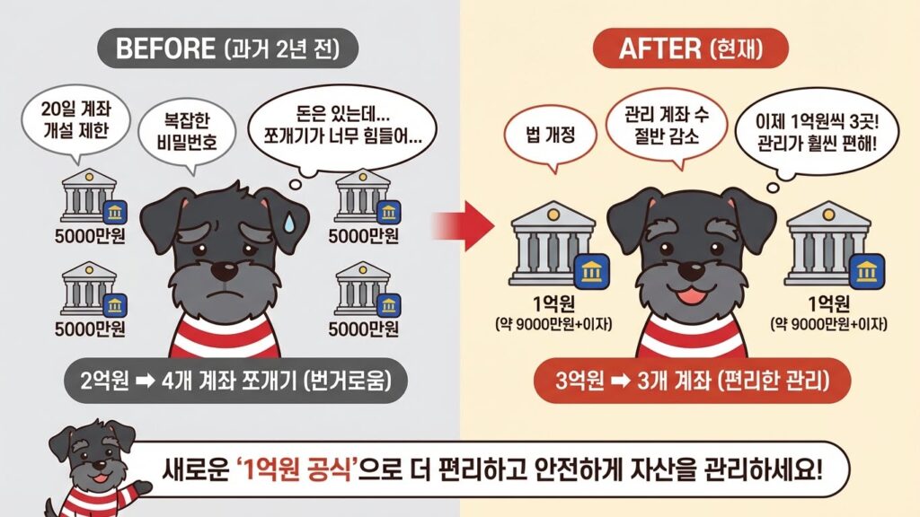 예금자보호법 통장쪼개기