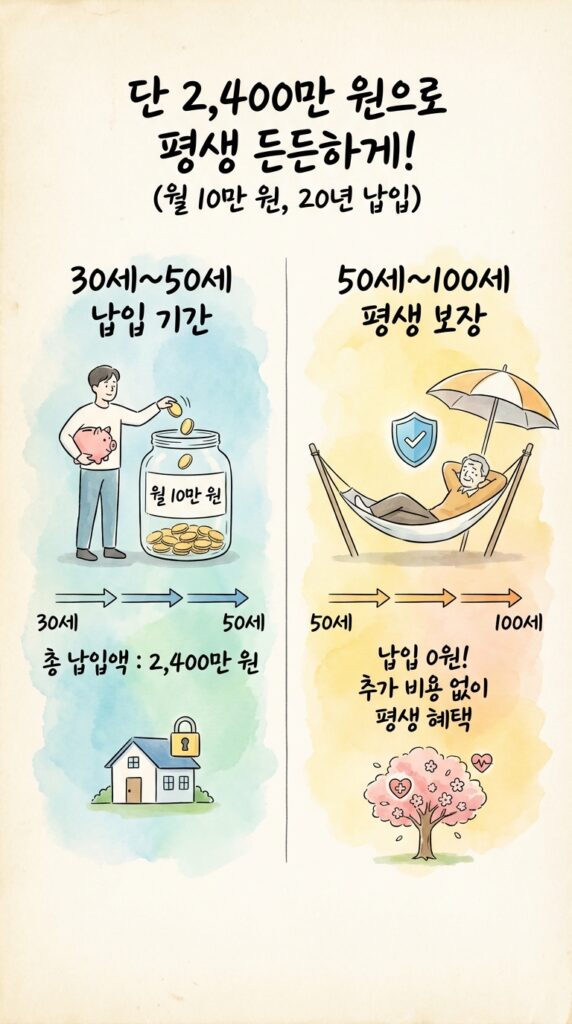 30세부터 50세까지만 월 10만 원씩 내면 끝이에요! 총 2,400만 원만 내고요,

50세부터 100세까지는 돈을 한 푼도 안 내도 보장을 그대로 받을 수 있어요. 완전 꿀!
결론적으로 총 2,400만 원만 내면 평생 든든하게 보장받으니까 훨씬 이득이죠.