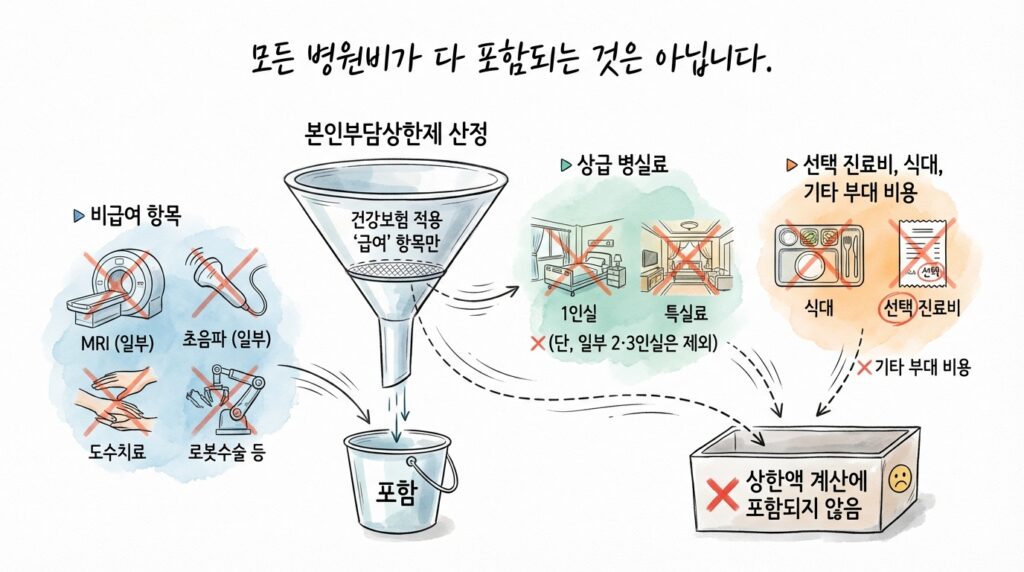 국민건강보험 본인부담상한제 환급금 신청 및 지급일: 소득분위별 기준액과 병원비 돌려받는 법 6 본인부담상한제는 건강보험이 적용되는 '급여' 항목의 본인 부담금만 합산