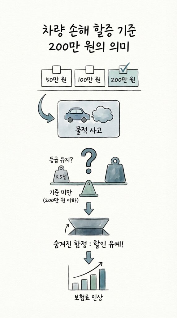 물적사고 할증기준금액 200만 원의 의미