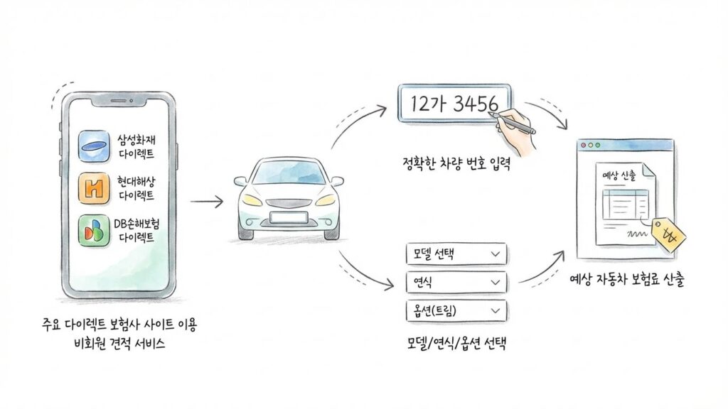 자동차 보험료 미리 계산