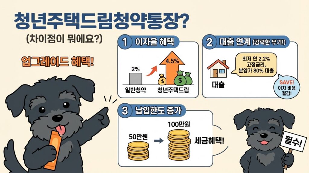 청년 주택드림 청약통장