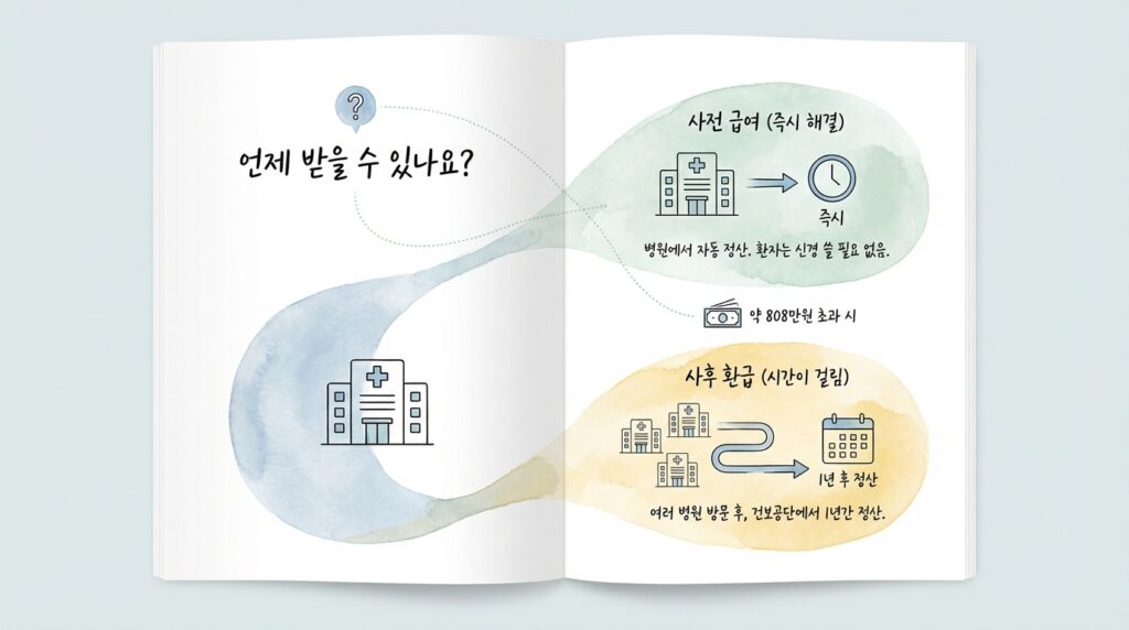 국민건강보험 본인부담상한제 환급금 신청 및 지급일: 소득분위별 기준액과 병원비 돌려받는 법 7 본인부담상한제