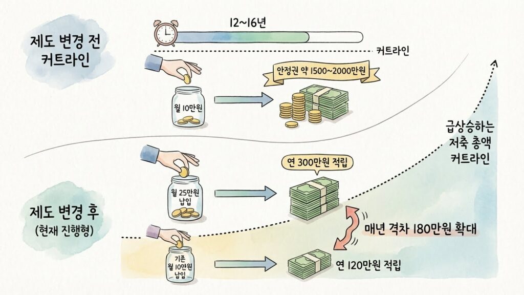 공공분양 1순위 조건 변경점과 커트라인의 변화