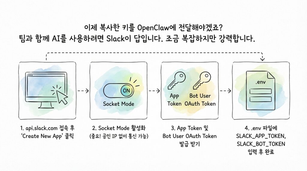 오픈클로 슬랙으로 연동하기