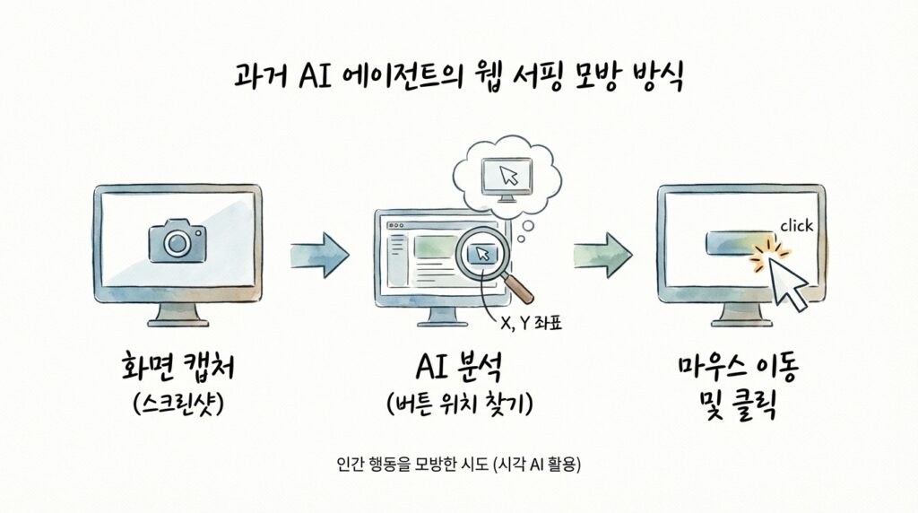 과거의 AI 에이전트들은 사람이 웹서핑하는 방식