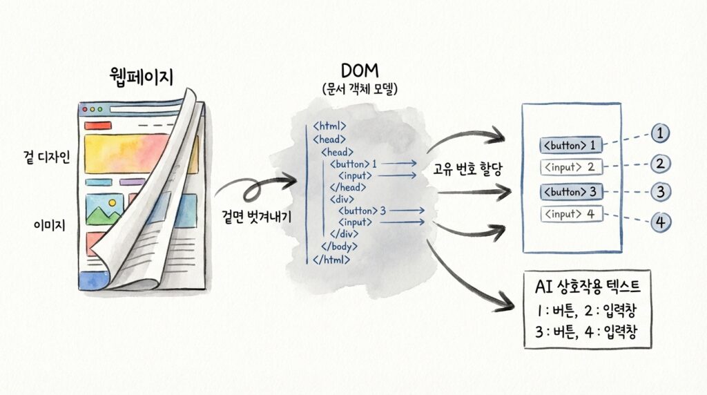브라우저 유즈(Browser Use)의 파괴적 혁신